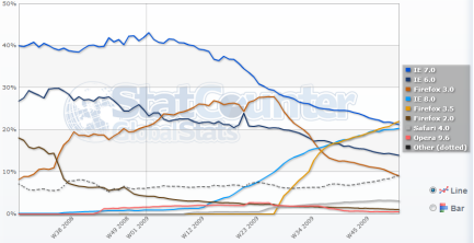 Firefox 3.5 oblíbenější než IE 7