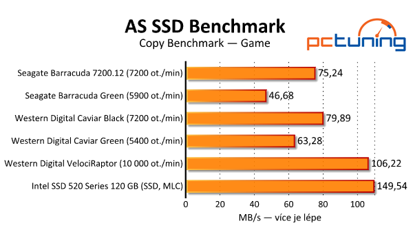 Srovnávací test dostupných 2TB pevných disků