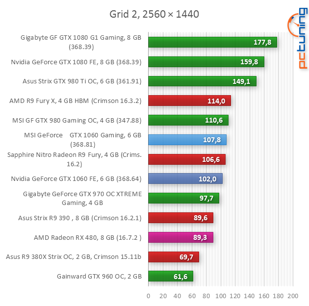 MSI GTX 1060 Gaming X v testu: Prostě luxus!