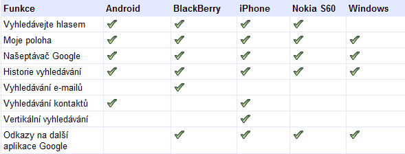  Androidy a iPhone umí skoro všechno, teď už rozumí i česky!