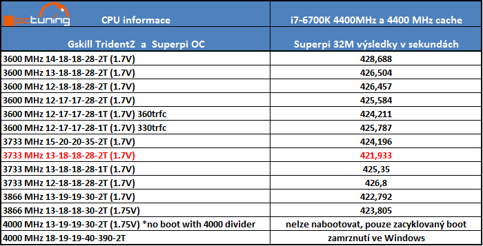 G.Skill TridentZ: extrémní paměti pro overclockery 