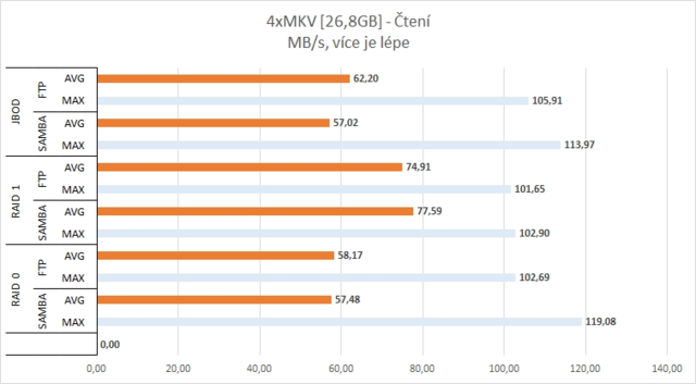 QNAP TS-251+ v testu: pro domácnost či malou kancelář