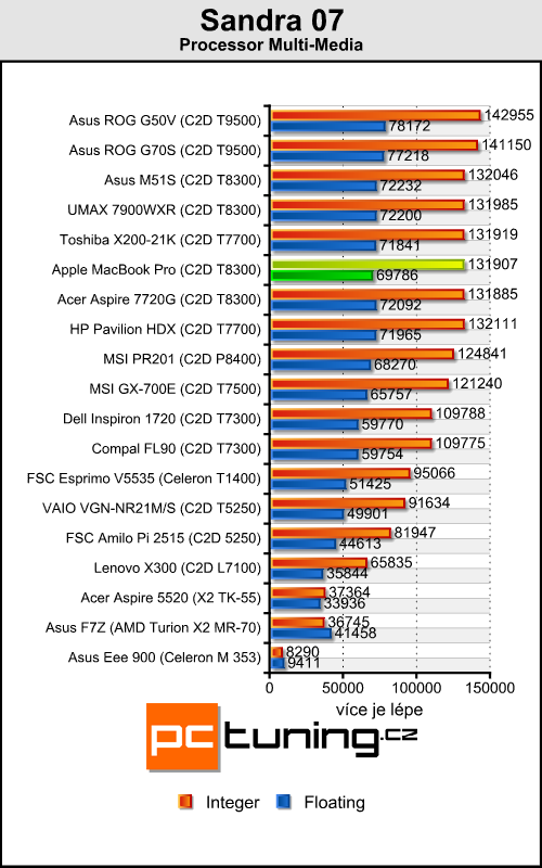 Apple MacBook Pro - profesionál od Apple