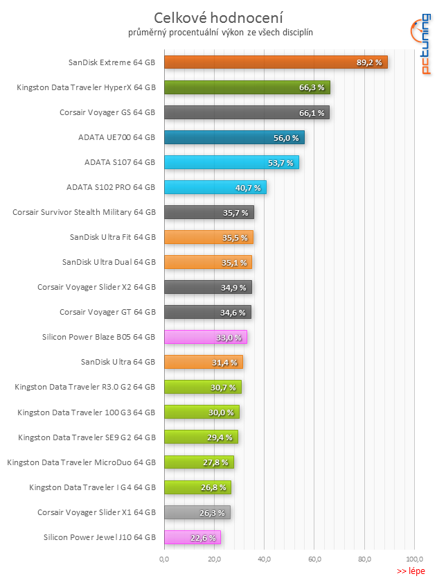 Test: sedm 64GB USB 3.0 flashdisků s cenou nad 1000 Kč